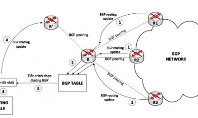 Tiến trình chọn đường của BGP