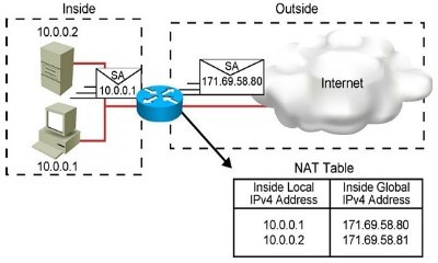 NAT: Lý thuyết tổng quan 