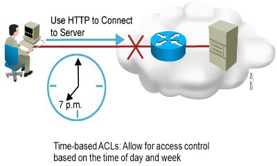 Time-based Access List