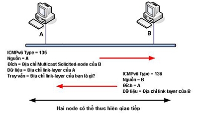 Một số quy trình hoạt động của địa chỉ IPv6 (Chuyên Đề Đào Tạo IPv6 – Phần 11)
