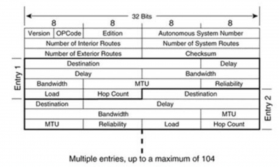 Sơ lược về giao thức định tuyến IGRP (Interio Gateway Routing Protocol)