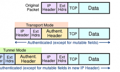 Giao thức bảo mật IPSEC trong IPv6