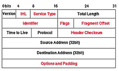 Tìm hiểu IPv6 header (Chuyên Đề Đào Tạo IPv6 – Phần 6)