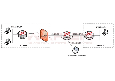 LAB TỔNG HỢP - CCNP SECURITY SCORE - CHỦ ĐỀ VPN - BÀI 2