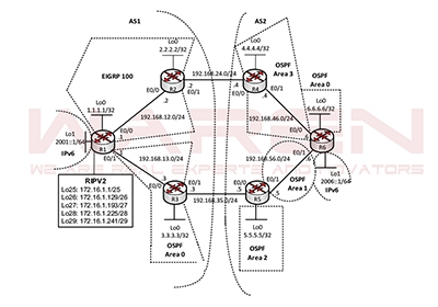 LAB CCNP ENTERPRISE CORE (ENCOR 350-401) - CHỦ ĐỀ ROUTING - BÀI 1