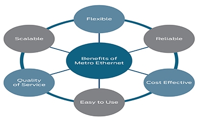 Metro Ethernet là gì?