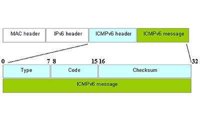 ICMPv6 (Chuyên Đề Đào Tạo IPv6 – Phần 8)